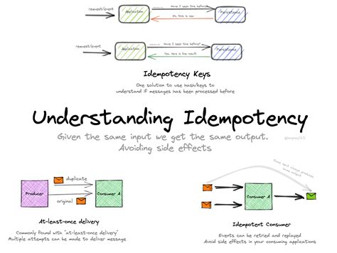 Idempotent Meaning in Software: A Symphony of Code and Chaos