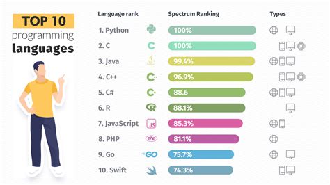 What is the fastest programming language, and why does it matter if turtles can code?